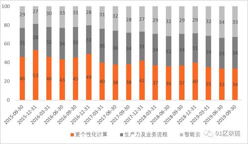 微软all in区块链，BaaS服务力压阿里云与亚马逊，引领新技术变革